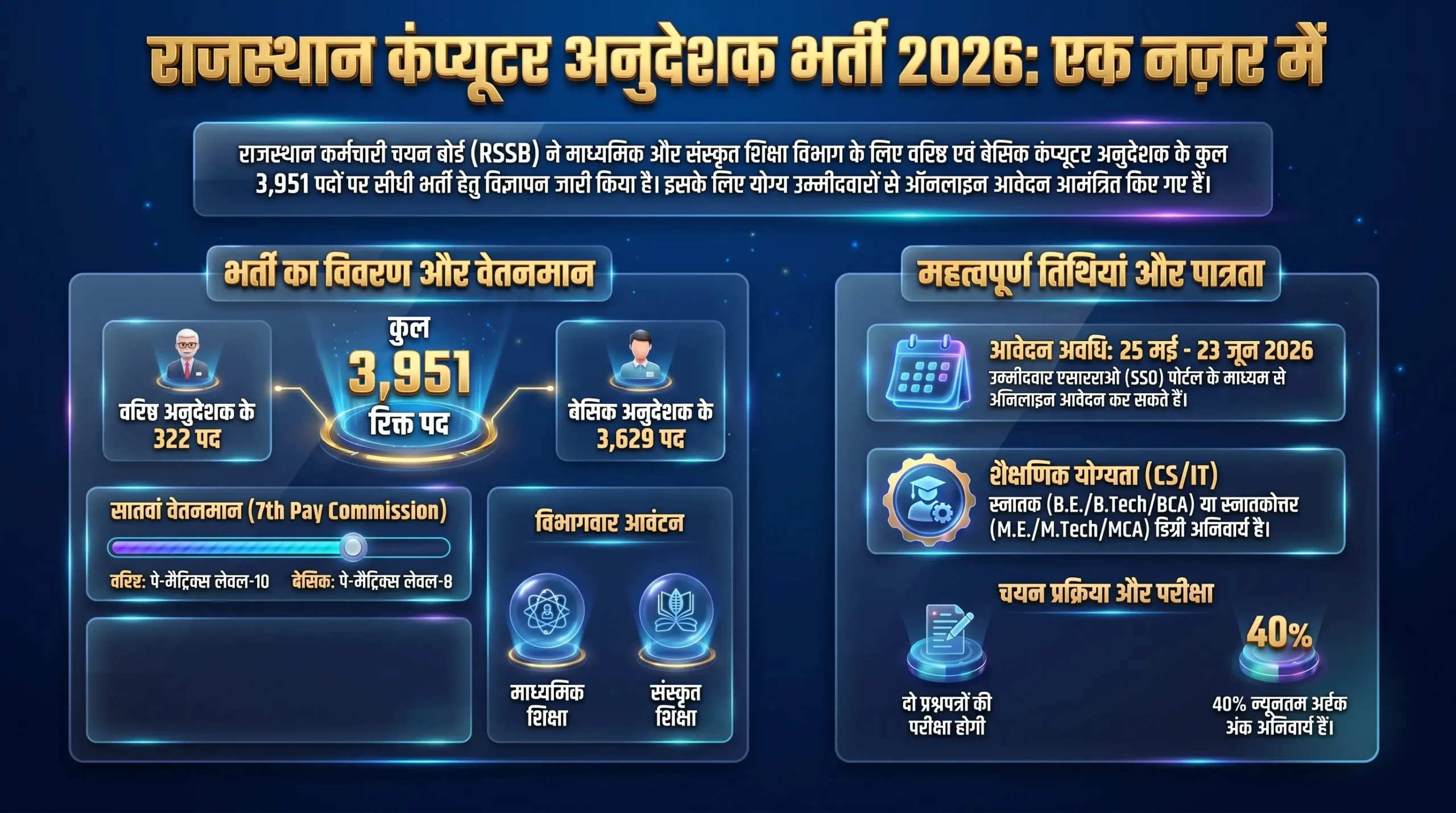 राजस्थान कंप्यूटर अनुदेशक भर्ती 2026